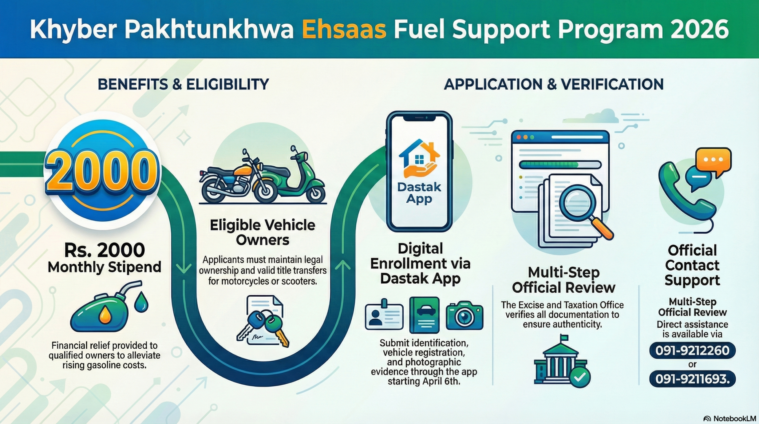 Ehsaas Fuel Support Program KPK 2026